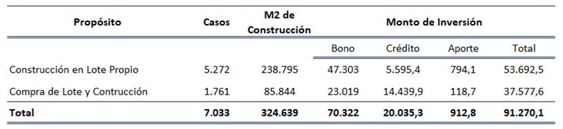 Tabla con la información de los metros cuadrados de construcción generados en el 2022.
Descripción generada automáticamente